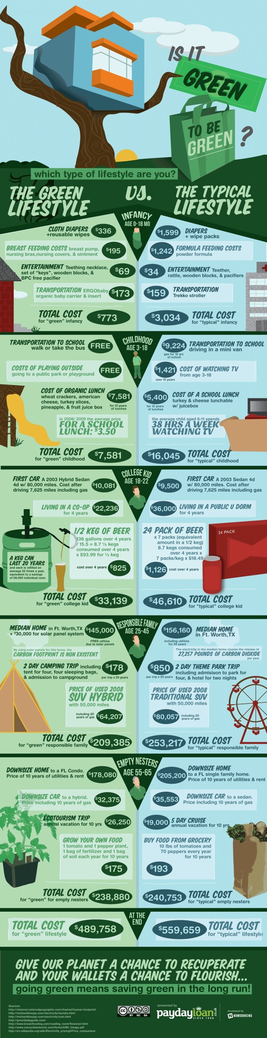 Green lifestyle infographics2